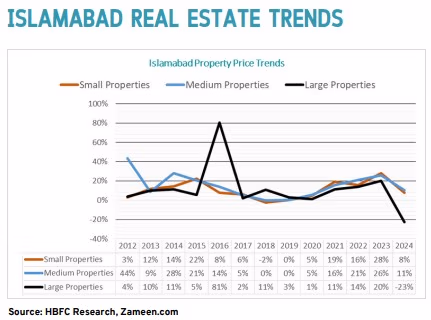 islamabad real estate trends