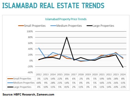 islamabad real estate trends