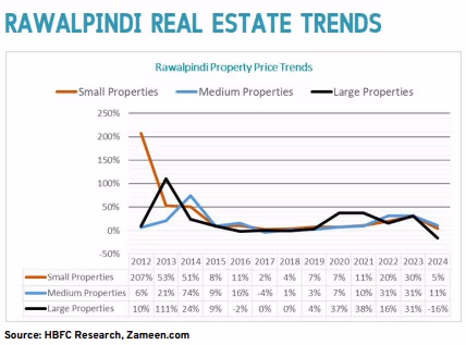 rawalpindi real estate trends